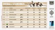 Overall standings after BMPS League Week 2 (Image via BGMI)